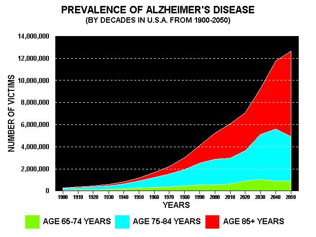 increases with age Prevalence of AD is higher in minority populations AD Facts