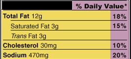 Nutrients to Limit High intake of these nutrients have been linked to health problems Fat Saturated fat: less than 20 grams/day 4 grams of saturated fat
