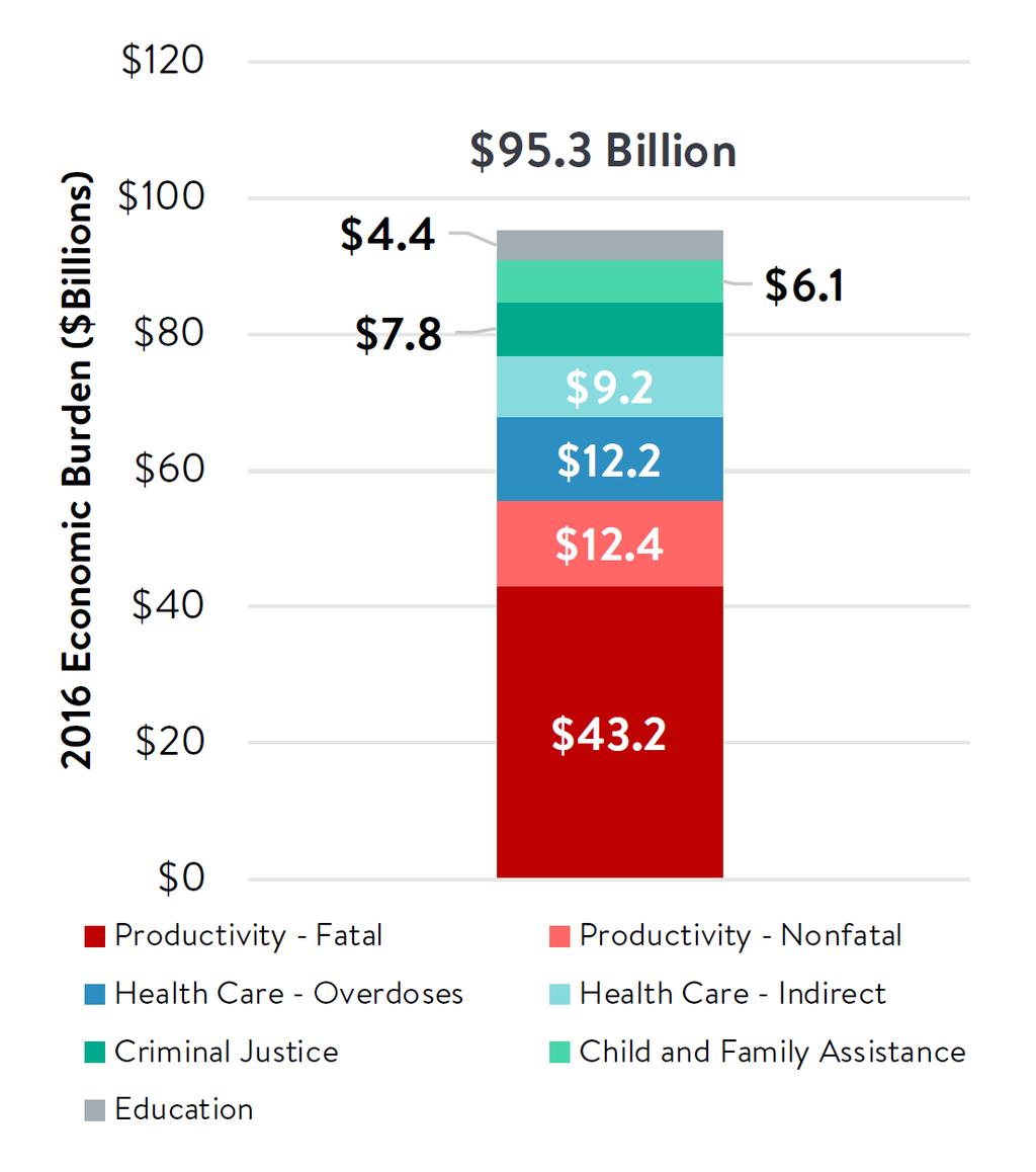 Economic Burden 2016 Cost to insurers $21.4 Billion in 2016 $6.