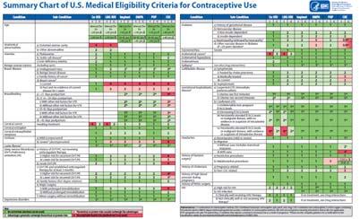 How to Interpret the Medical Eligibility Criteria Criteria are organized according to: Contraceptive method Patient characteristics (age, smoking status, etc.