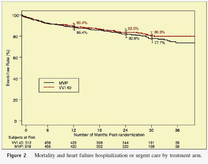 Worse outcome with MVP in patients with