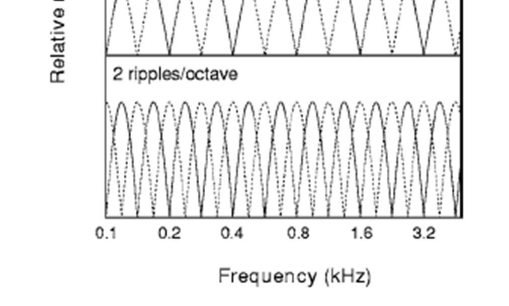 Discrimination of rippled noise Discrimination of rippled noise find the maximum ripple density at which it is possible to discriminate standard ripple noise from its inverted version This test is
