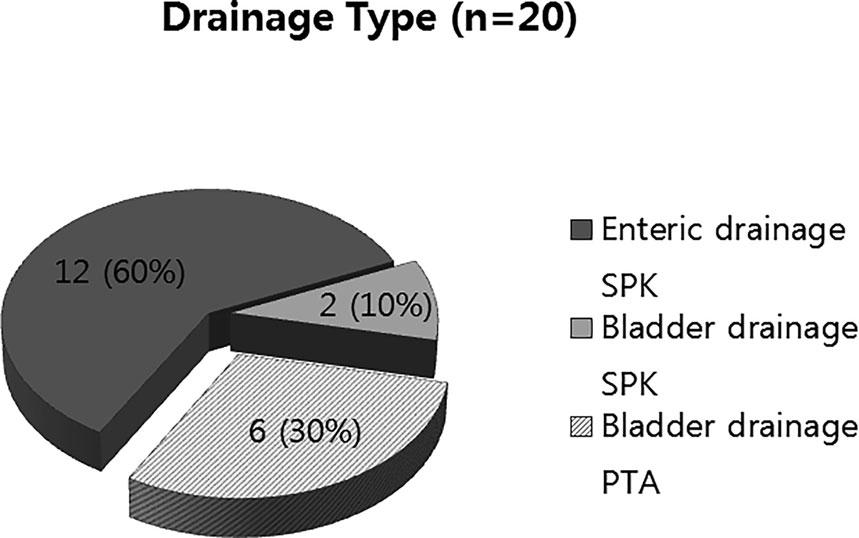 During the early period, bladder drainage was performed in 8 (8/20, 40%) LDPT (6 PTA and 2 SPK cases); however, during the later period, all LDPTs (12/20, 60%) were SPK with enteric drainage.