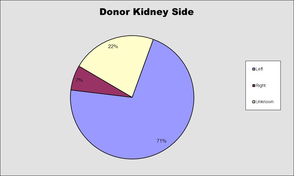 Donor Kidney Side Figure 6: Donor Kidney Side, 1984-2013 Other donor characteristics, from 1984 2013; Number