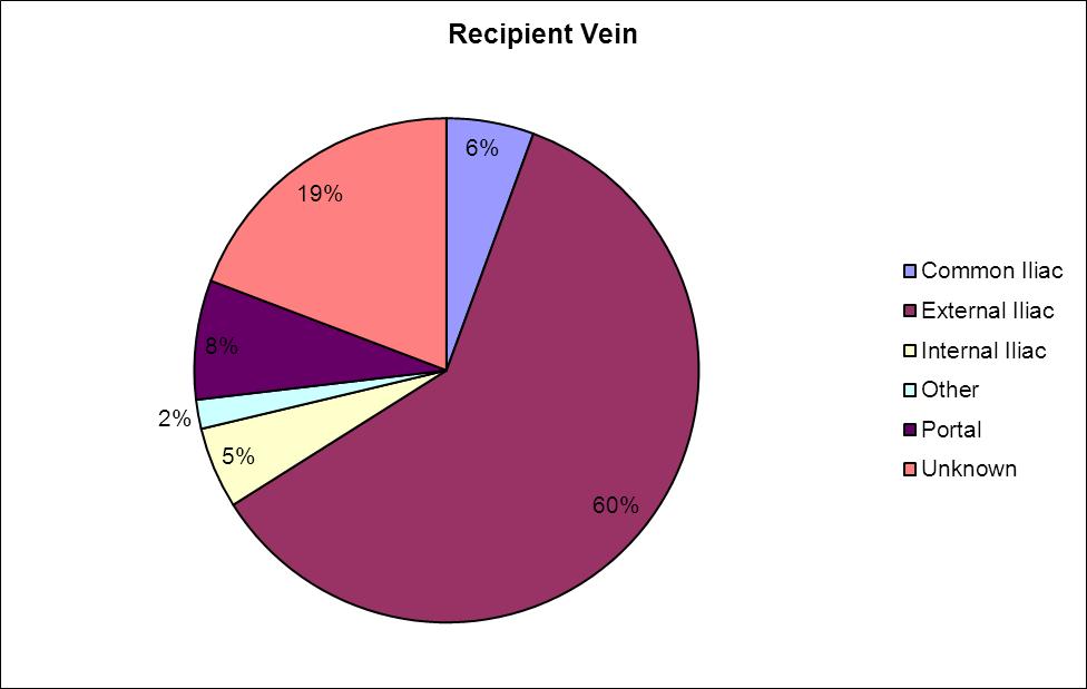 SURGICAL TECHNIQUES Site of anastomosis of recipient vein Figure 9: Recipient Vein,