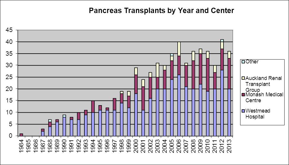 Number of Pancreas transplants Australia & New Zealand Pancreas Transplant Registry Report 1984-2012 Figure 1 illustrates the number of pancreas transplants (excluding islets) in ANZ between 1984 and
