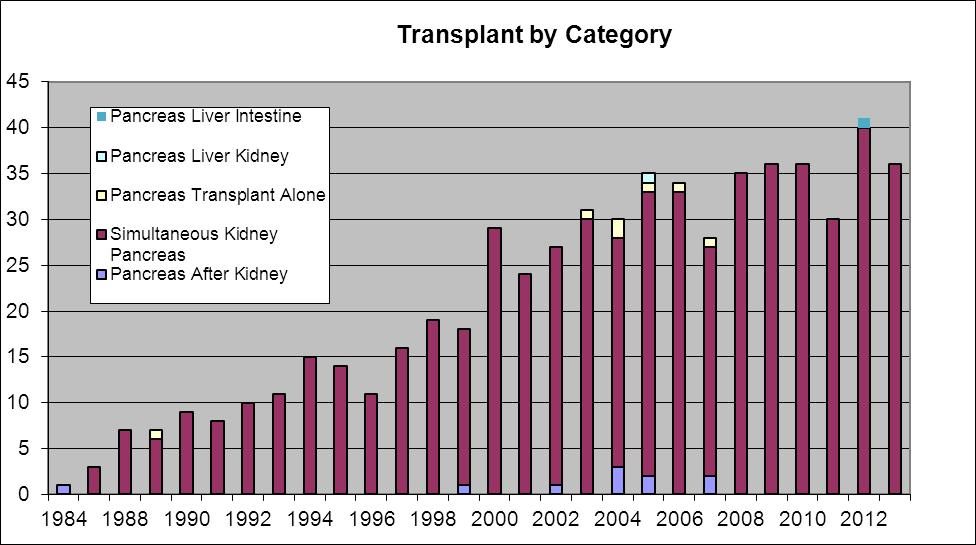 Pancreas Transplant by Category Figure 2 shows the pancreas transplants by category: Simultaneous pancreas-kidney transplant (SPK), Pancreas after kidney (PAK), Pancreas transplant alone (PTA).