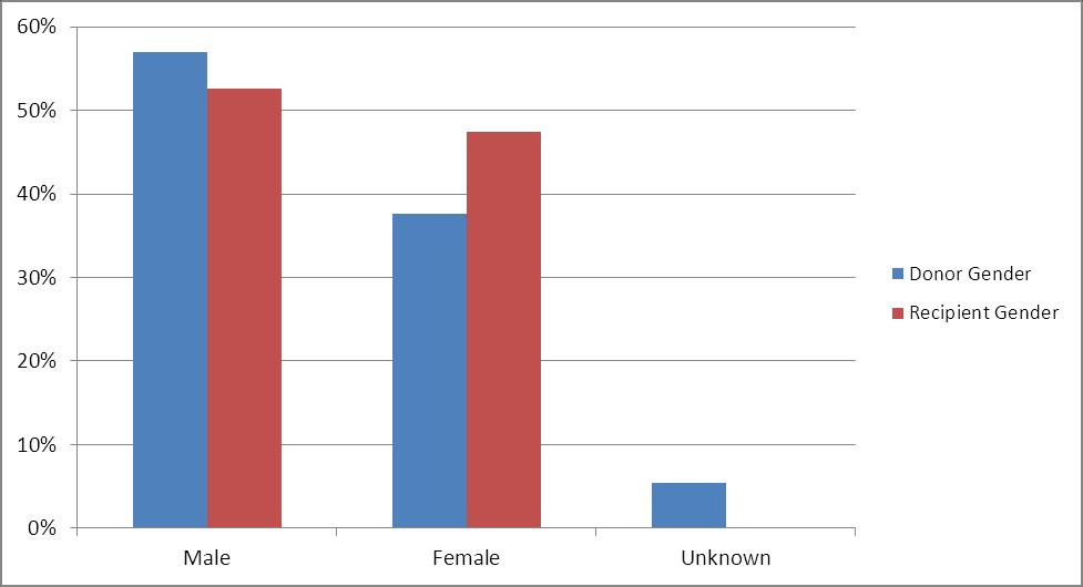 Gender of Donor and Recipient Figure 4: Gender comparison Donor and Recipient for Pancreas transplants, 1984-2013 More male donors were accepted than female