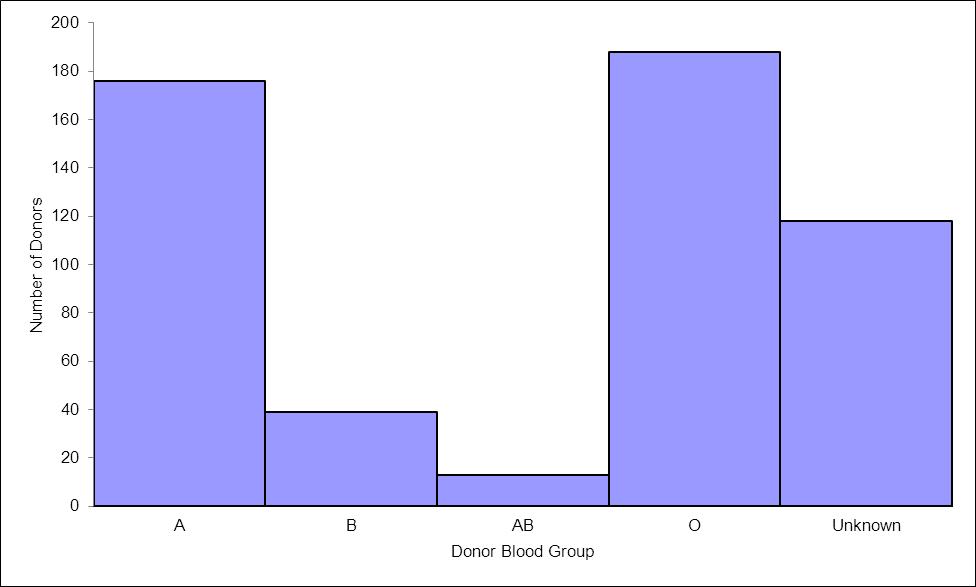 SECTION 1: DONOR REVIEW Donor Demographics Donor Gender From 1984 2013, 56.93% of pancreas donors were males and 37.64% were females (the remaining 5.