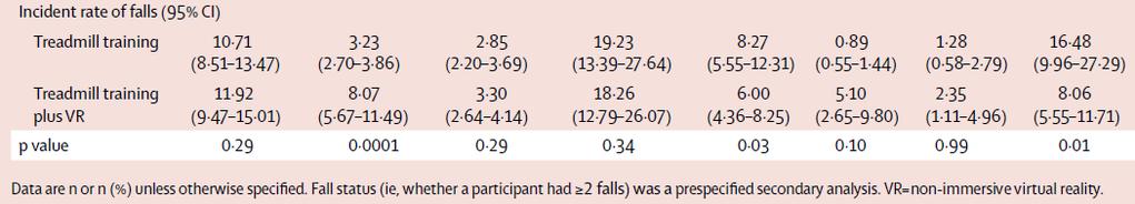 Results 6 months after the end of training, the incident rate of falls was significantly lower in the treadmill