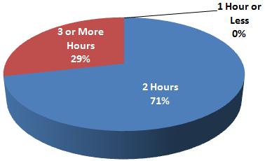 9. Hours a Day Watching TV Pre-Survey Result: Participants DECREASED their number of hours spent watching TV 10.