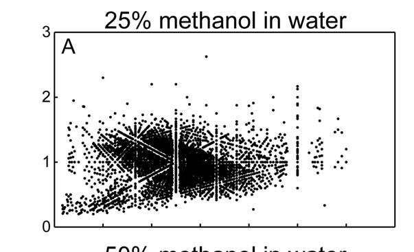 Supplementary Figure 7 Van Krevelen diagrams of all formulae assigned to m/z values from SRFA dissolved in (a) 25% methanol in water,