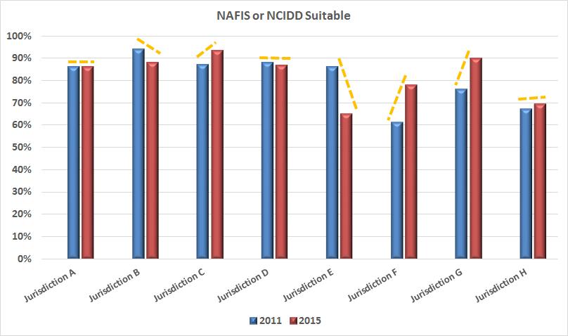 Figure 3: Results percentage NAFIS or NCIDD suitable: By Jurisdiction KEY POINTS: Improved collection of value evidence for some jurisdictions is linked to training and organisation change.