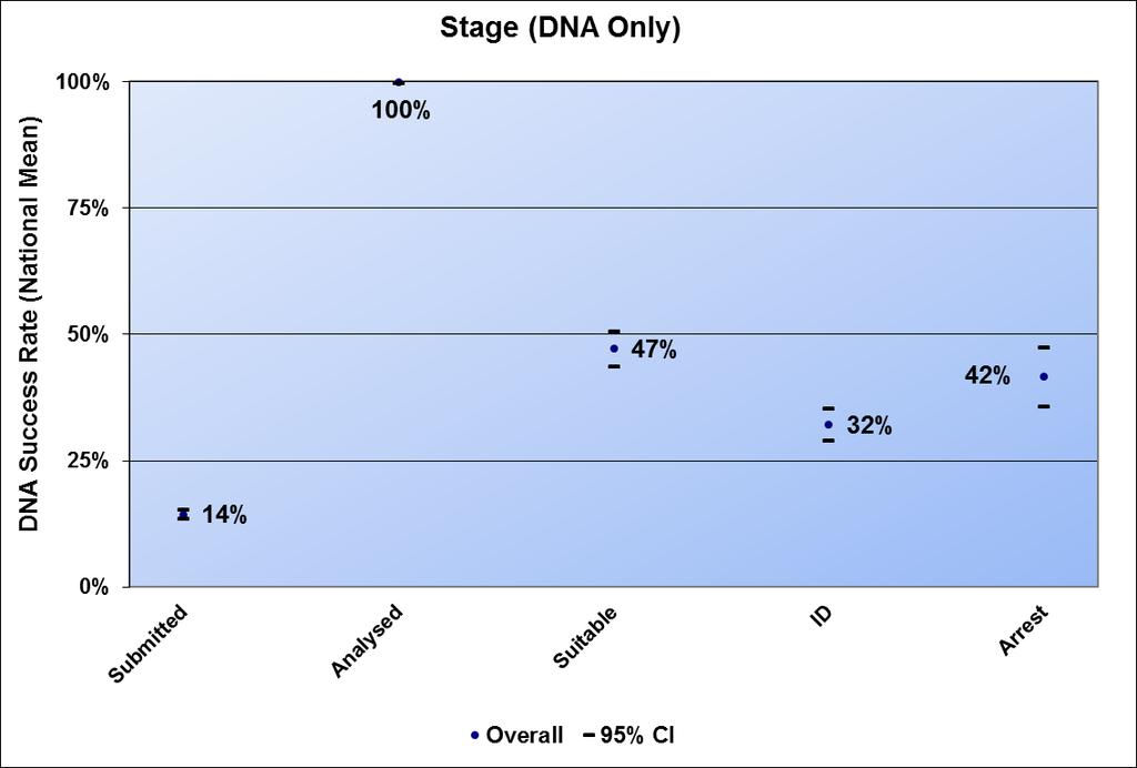 Figure 10: Success rate by Stages for Fingerprint evidence with 95% Confidence Intervals Figure 11: Success rate by Stages for DNA evidence with