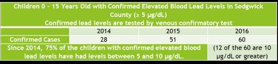 Elevated Blood Lead in Sedgwick County In 2017, Sedgwick County investigated 116 reports of elevated blood lead in children 0 15 years old Of those, 74 were confirmed by venous collection 69 were