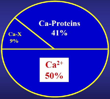 Plasma Calcium Levels mg/dl Total calcium (Ca) 8.8-10.6 Ionized Ca 4.7 Protein bound-ca 4.