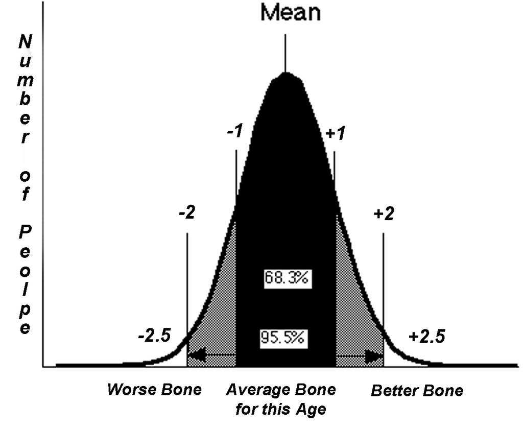 Osteoporosis Page 5 osteoporosis, you may still have osteopenia, which is defined by the W.H.O. as significantly less than normal bone density, but not severe enough to meet the criteria for osteoporosis.