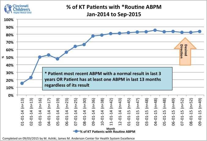 Patient has at least one ABPM in