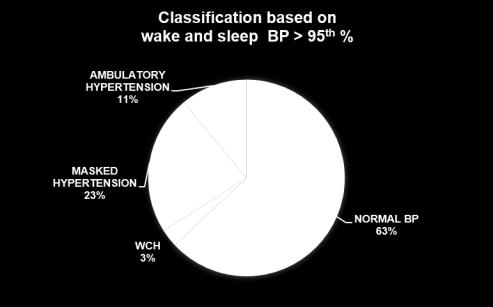 23% 63% European guidelines Classification