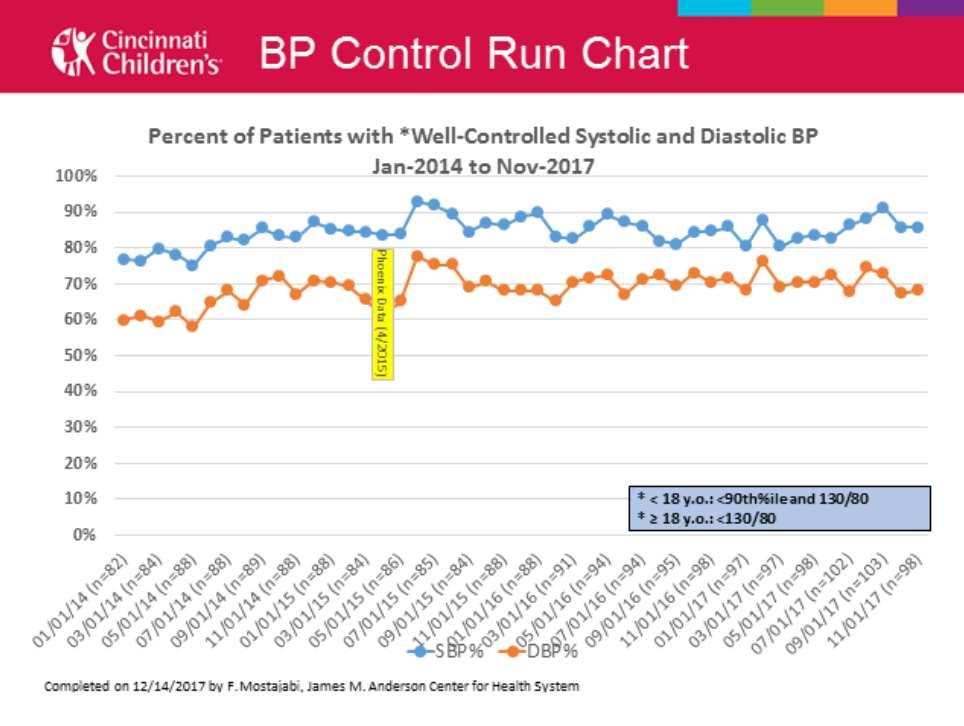 BP Control Run Chart Percent of patients with *Well-controlled Systolic and Diastolic BP Jan-2014 to Nov-2017 KDIGO targets * < 18