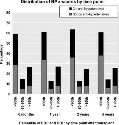 BP control following kidney transplant is not optimal All current UK kidney transplant recipients (n=428) Data collected at 6 months, 1, 2 and