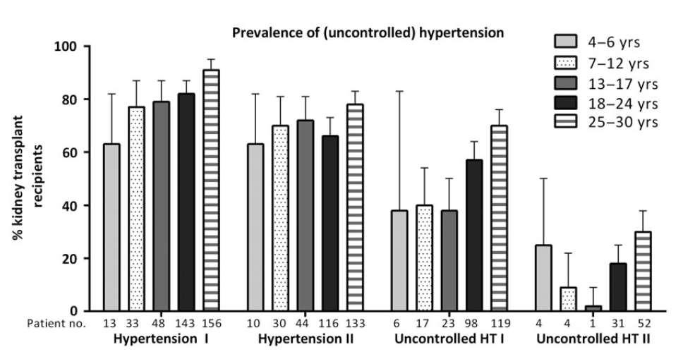 Hypertension and uht were more prevalent in young adult KTRs (86.4 and 75.8%) than in paediatric KTRs (62.7 and 38.
