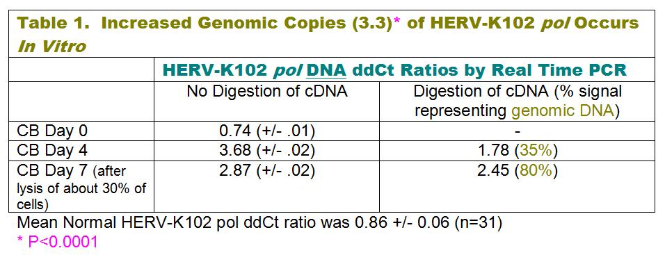 In addition to RNA, HERV-K102 DNA was also replicating and integrating in the cultures