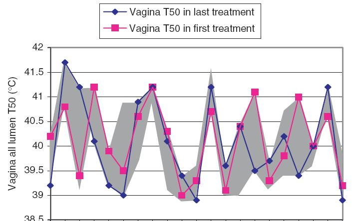 Technical quality of deep hyperthermia using the BSD-2000 Figure 3.
