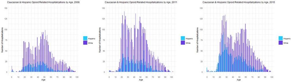 14 Opioid Related Hospitalization by Age and