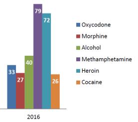 Pima County Overdose Deaths by