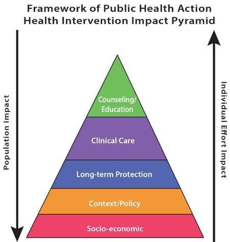 5 Framework for Public Health Action Frieden, T. R. (2010).