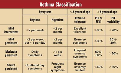 Asthma Pediatric