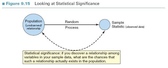 Going Beyond Description: Inferential Statistics The Purpose of Inferential Statistics to determine whether results from a sample hold for a population to evaluate the strength of relationships