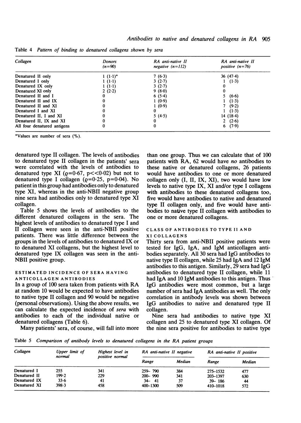 Table 4 Pattern of binding to denatured collagens shown by sera Antibodies to native and denatured collagens in RA 905 Collagen Donors RA anti-native 11 RA anti-native 11 (n=90) negative (n=112)