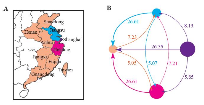 H7N9 gene flow and genealogy: 1:from Shanghai and then spread out 2:transmission between provinces 3:new genotype