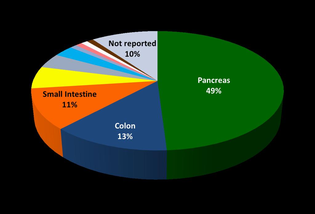 The Pancreas Is the Most Common Primary Location of NET Breakdown (Middle East & Asia Pacific Region) Bile duct and gallbladder 3% Omentum/abdominal lining