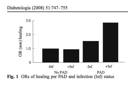 PAD + Infection TRIPLES