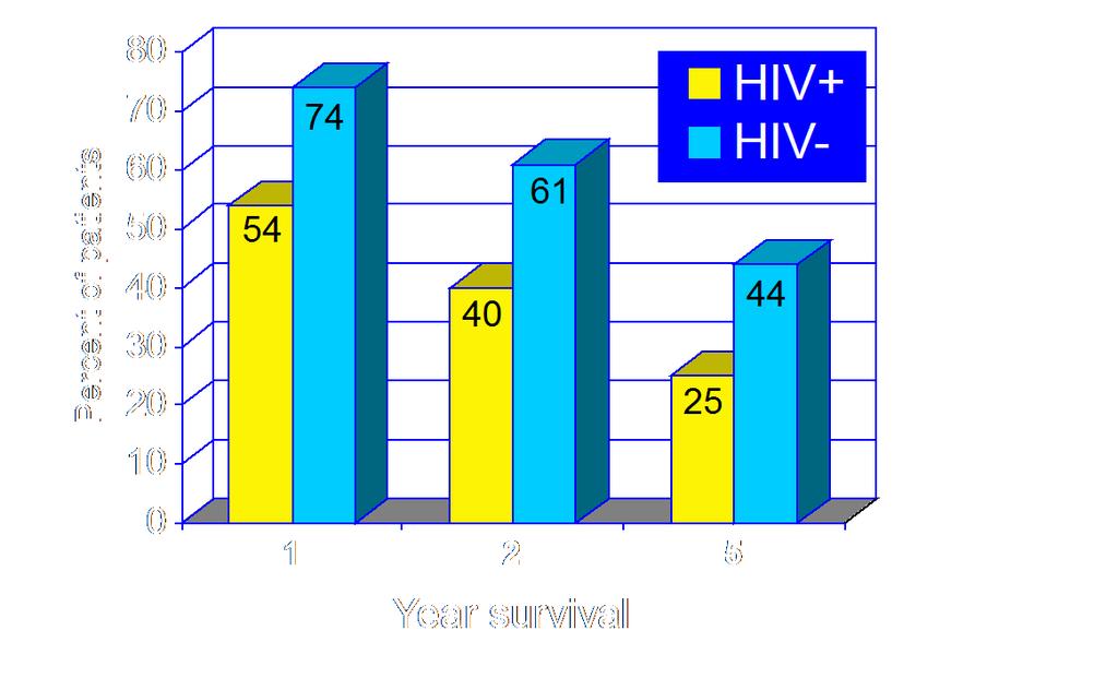 Slide 5 Survival Time from First Liver