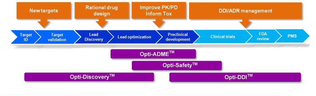 Transporter Research Solutions by Application Opti-DDI Definitive assessment of DDI liability for regulatory submission Opti-Discovery Opti-Safety Opti-ADME Screen against transporters as therapeutic