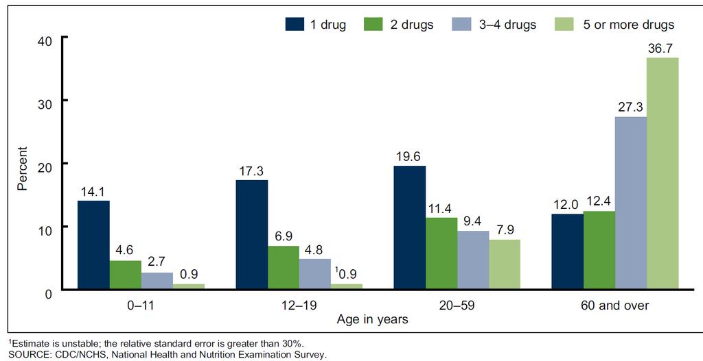 Drug-Drug Interactions (DDIs) Among Americans 60 or over, 76% used two or more