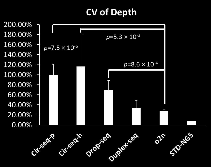 a b c Supplementary Figure 2. Read depth distribution of Cir-seq, Duplex-seq, o2n-seq, and Droplet-CirSeq libraries.
