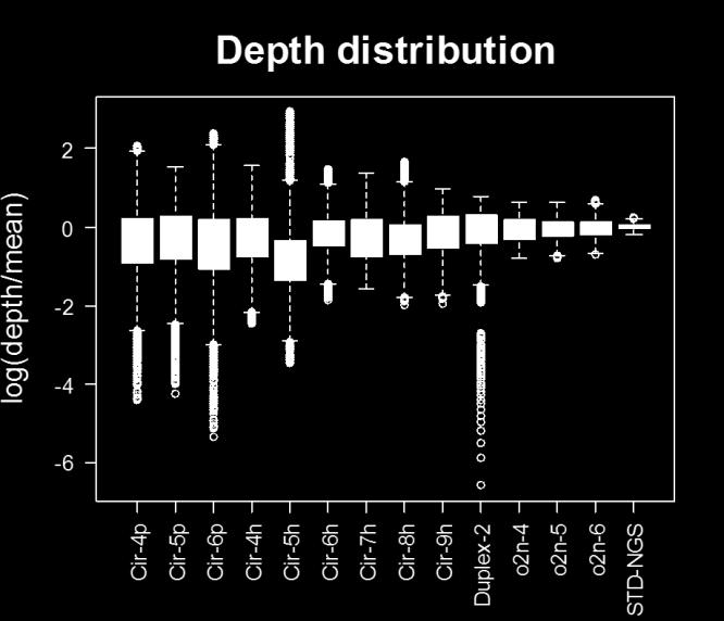6 times lower than that of Cir-seq for poliovirus libraries, 4.22 times lower than that of Cir-seq for phix174 libraries and 2.5 times lower than that of Droplet-CirSeq libraries.