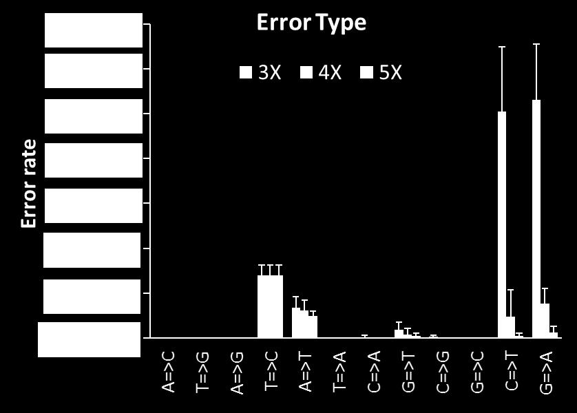 Supplementary Figure 4. Number of mutations detected by o2n-seq and Cir-seq.