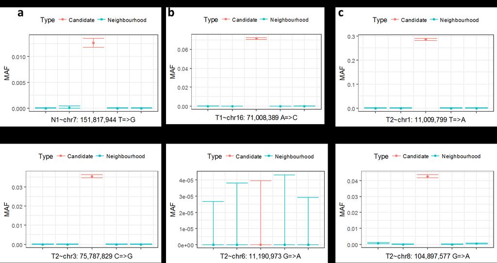 Supplementary Figure 10. Validation of low-frequency mutations by ultra-deep amplicon sequencing for N1, T1, T2, and T3.