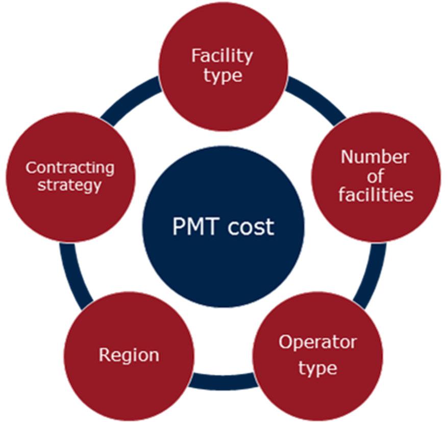 Further analysis of the individual project characteristics indicated that there were 5 main drivers that affected which band of PMT % cost the projects fell within (see figure 2).