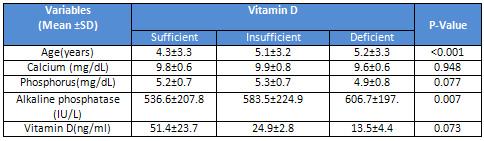 Table 4: Relationship of demographic and Metabolic Characteristics with Vitamin D deficiency Discussion Vitamin D deficiency is an important health problem and its worldwide prevalence is 30 to 80