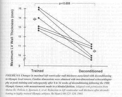 Shapiro and Smith (1983) reversal of cardiac effects 6 wks after a 6 wk running program in sedentary subjects.