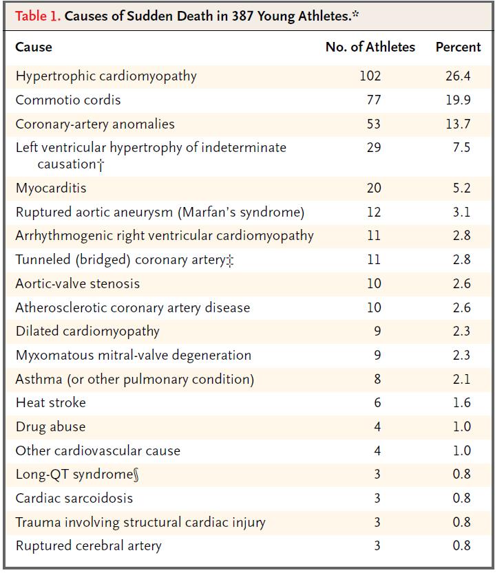 Maron NEJM 2003 11 Causes of SCD