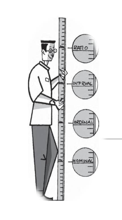 Level of Measurements Mohammed TA, Omar,