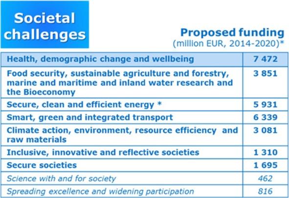 Golubnitschaja et al. The EPMA Journal 2014, 5:6 Page 10 of 29 Figure 14 Societal challenges prioritised within the Horizon 2020.